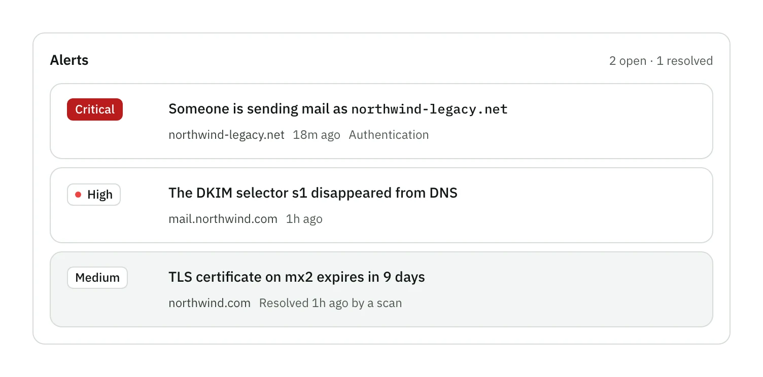 Two open alerts: critical, someone is sending mail as northwind-legacy.net; and high, the DKIM selector s1 disappeared from DNS. Wider screens also list a medium alert about the TLS certificate on mx2, resolved 1h ago by a scan.