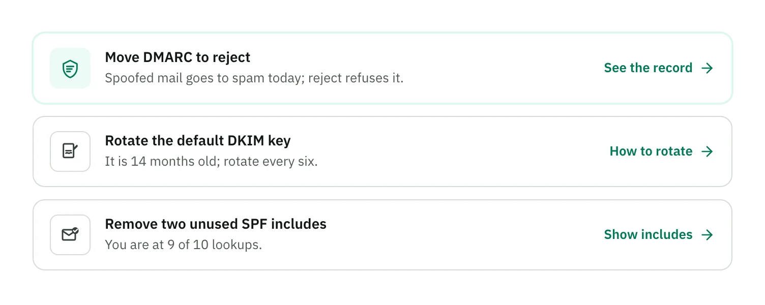 Three suggested fixes, the first highlighted: move DMARC to reject, rotate the default DKIM key, and remove two unused SPF includes.