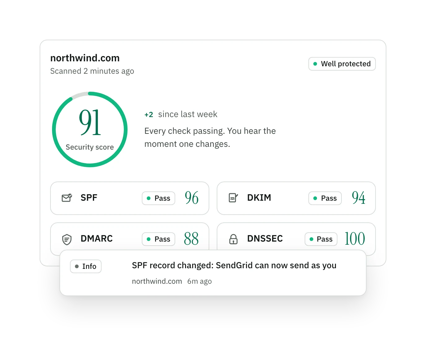 The OmgSecure overview for northwind.com: a security score of 91, well protected, up 2 since last week, with an alert that SendGrid was added to the SPF record.