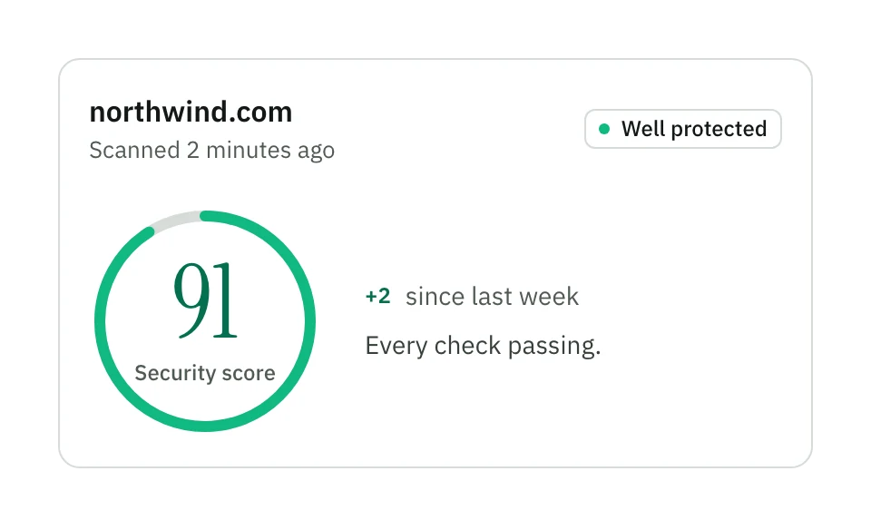 The OmgSecure score card for northwind.com: 91, up 2 since last week, with every check passing.
