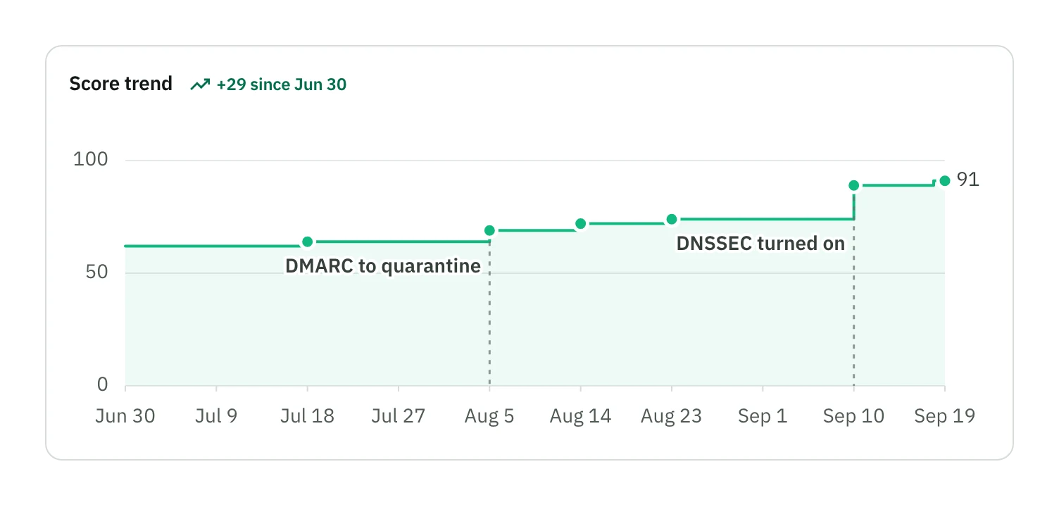 A score trend from Jun 30 to Sep 19 rising from 62 to 91, marked where DMARC moved to quarantine (Aug 5, +5) and DNSSEC was turned on (Sep 10, +15), with smaller gains along the way.